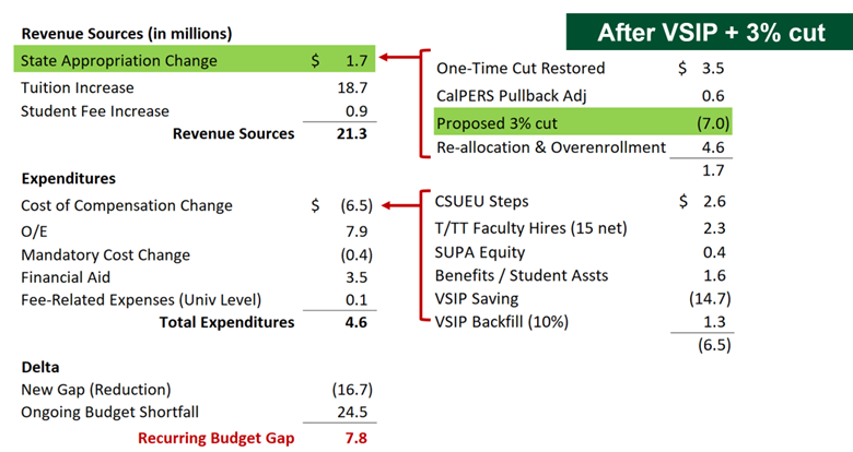 After VSIP Recurring Budget Gap 7.8