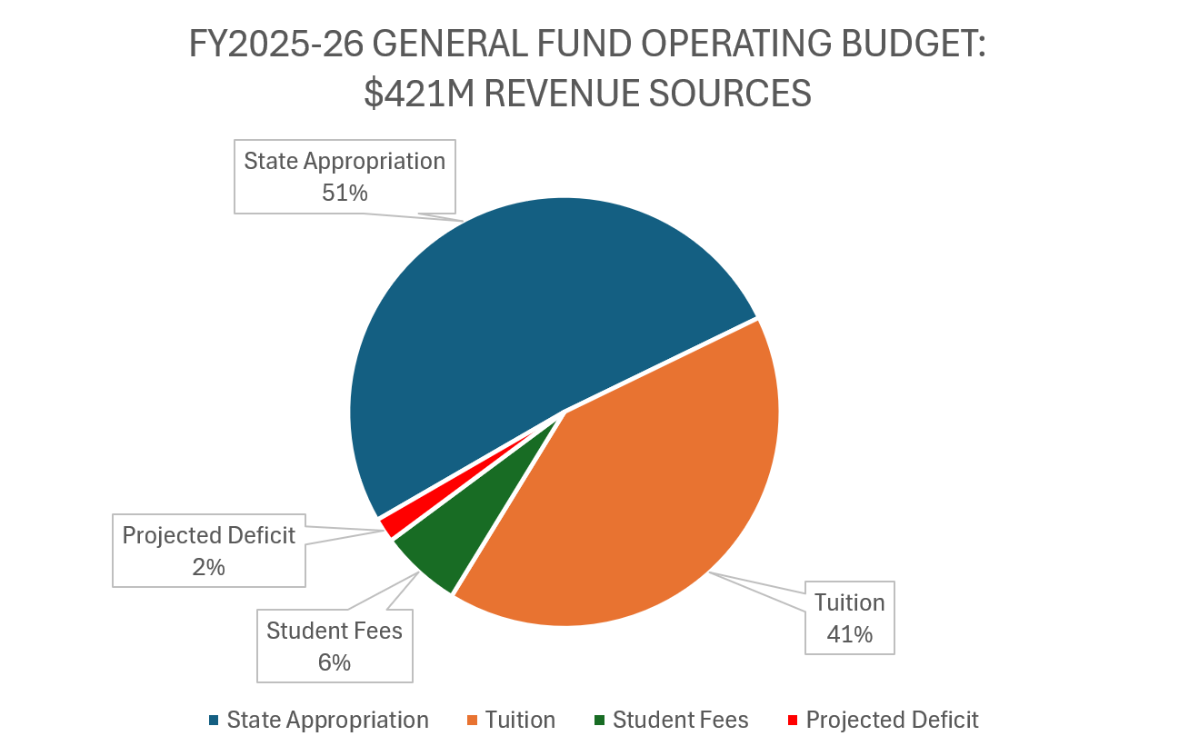 Appropriation (51%), Tuition and Fees (41%), and Projected Deficit (2%)