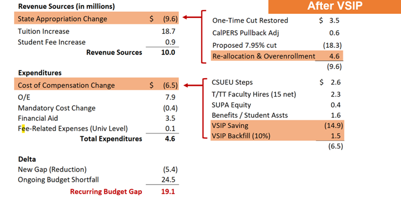 After VSIP Recurring Budget Gap 19.1