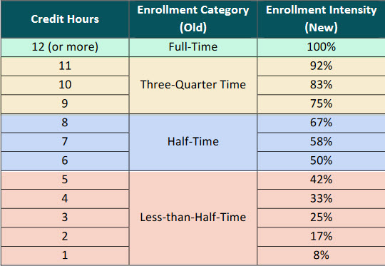 image of a chart of showing enrollment intensity relative to full-time (12 credit hours)