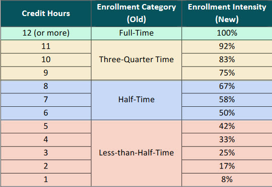 Understanding Enrollment Requirements