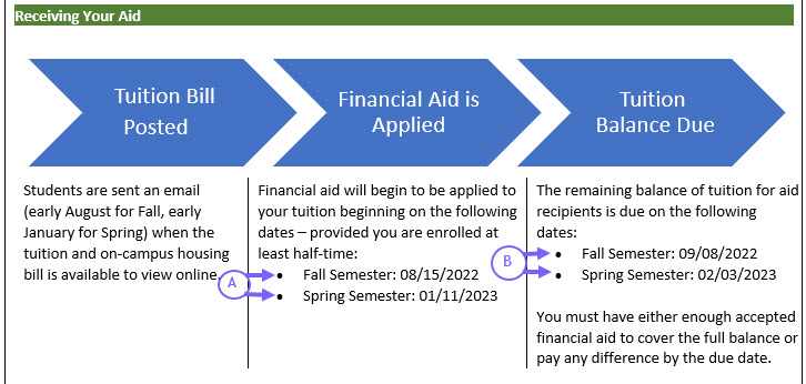 image of Receiving your aid section of Aid Offer notification. Shows the dates aid is disbursed as well as when the remaining balance is due