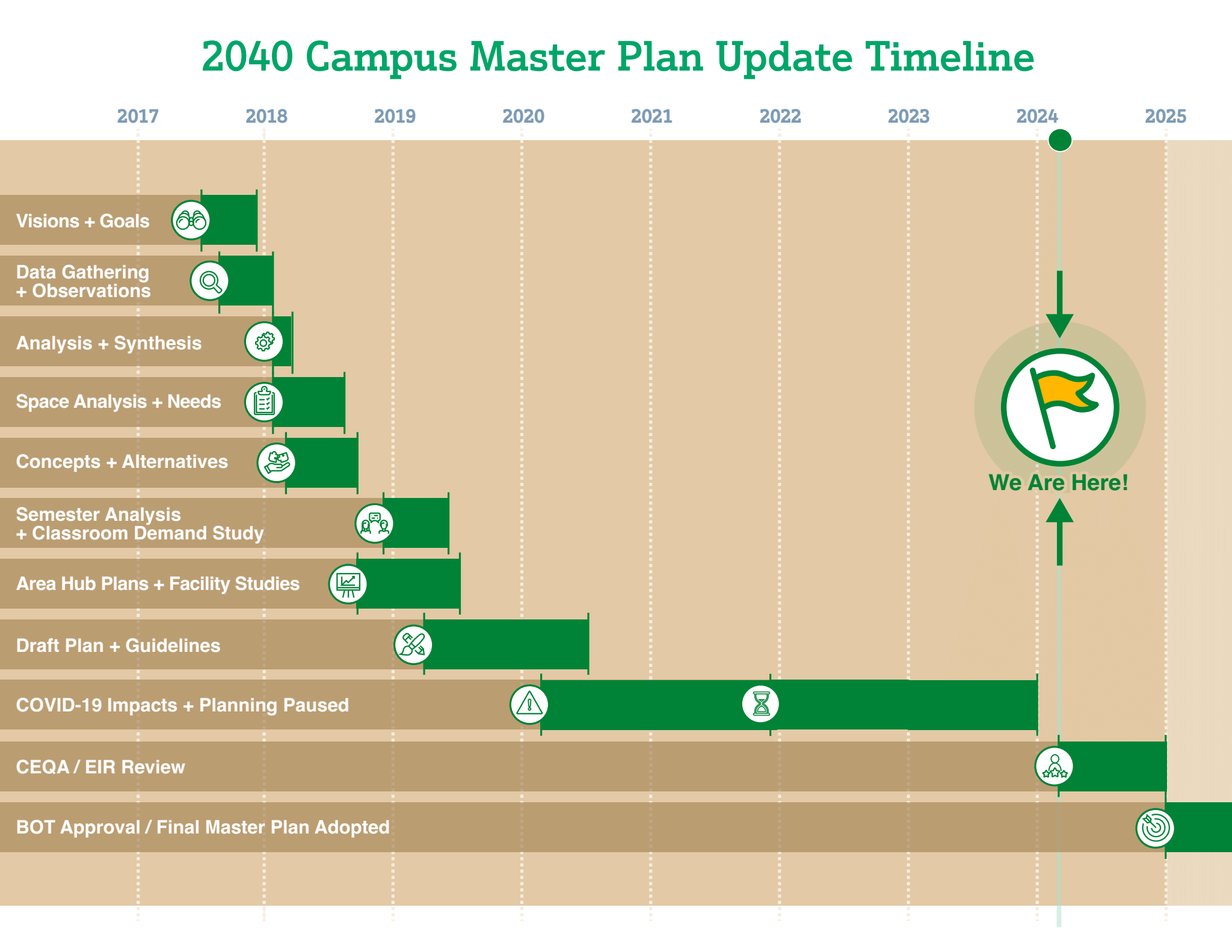 2040 Campus Master Plan Update timeline.  Bar graph depicting major milestones towards development and approval of the 2040 campus master plan from years 2017 through 2025 timeframe. An arrow shows that the project is currently in the environmental review phase in year 2024 and approval is anticipated to occur in year 2025.
