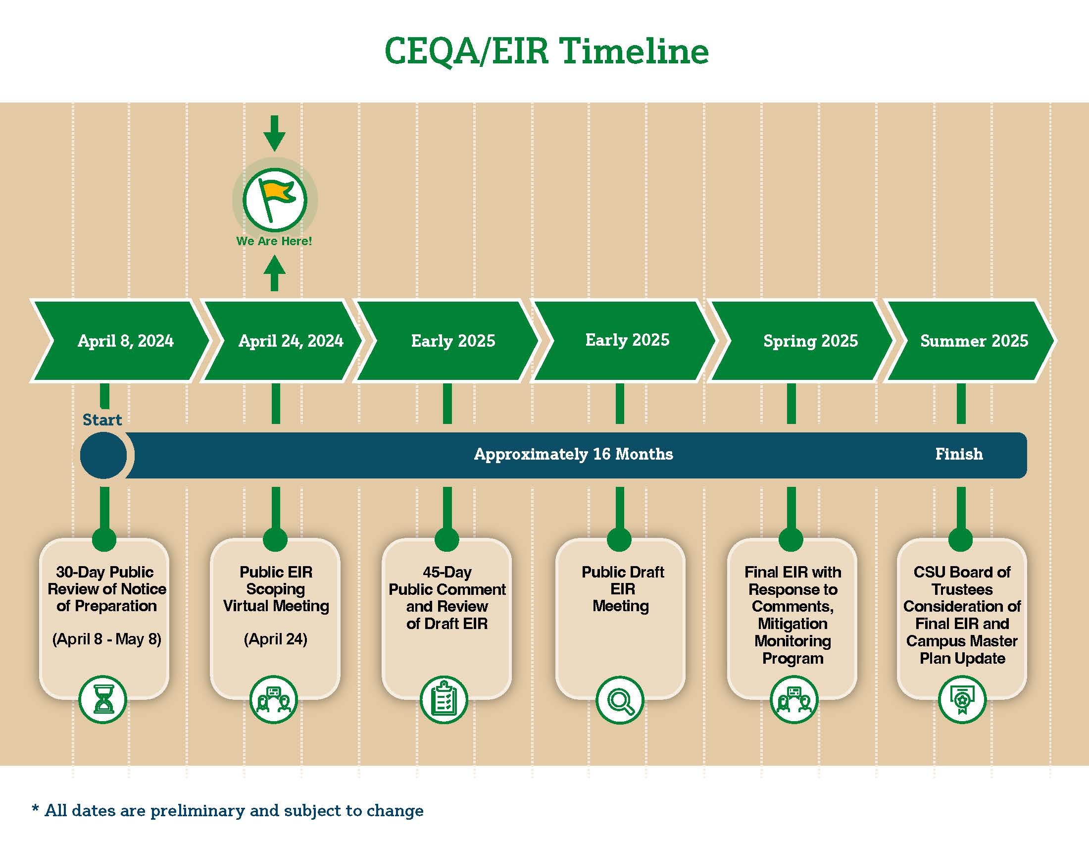 Timeline depicts six major steps towards completion of the CEQA/EIR process which is anticipated to take approximately 16-18 months from start to finish.  An arrow shows the Public EIR Scoping Meeting to be held on April 24, 2024, during the 30-day public review of a Notice of Preparation beginning on April 8 to May 8, 2024.