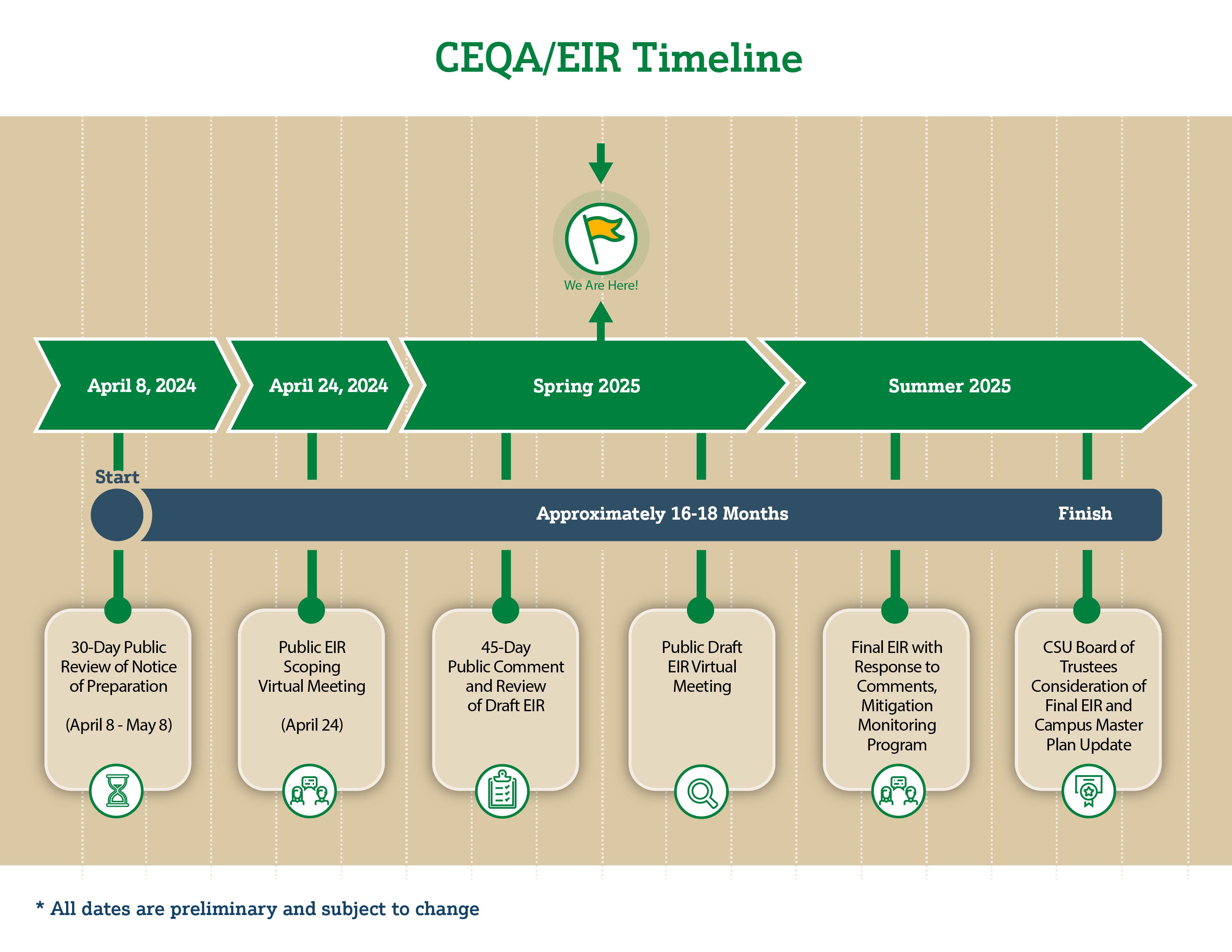 Timeline depicts six major steps towards completion of the CEQA/EIR process which is anticipated to take approximately 16-18 months from start to finish.  An arrow shows the Public EIR Scoping Meeting to be held on April 24, 2024, during the 30-day public review of a Notice of Preparation beginning on April 8 to May 8, 2024.