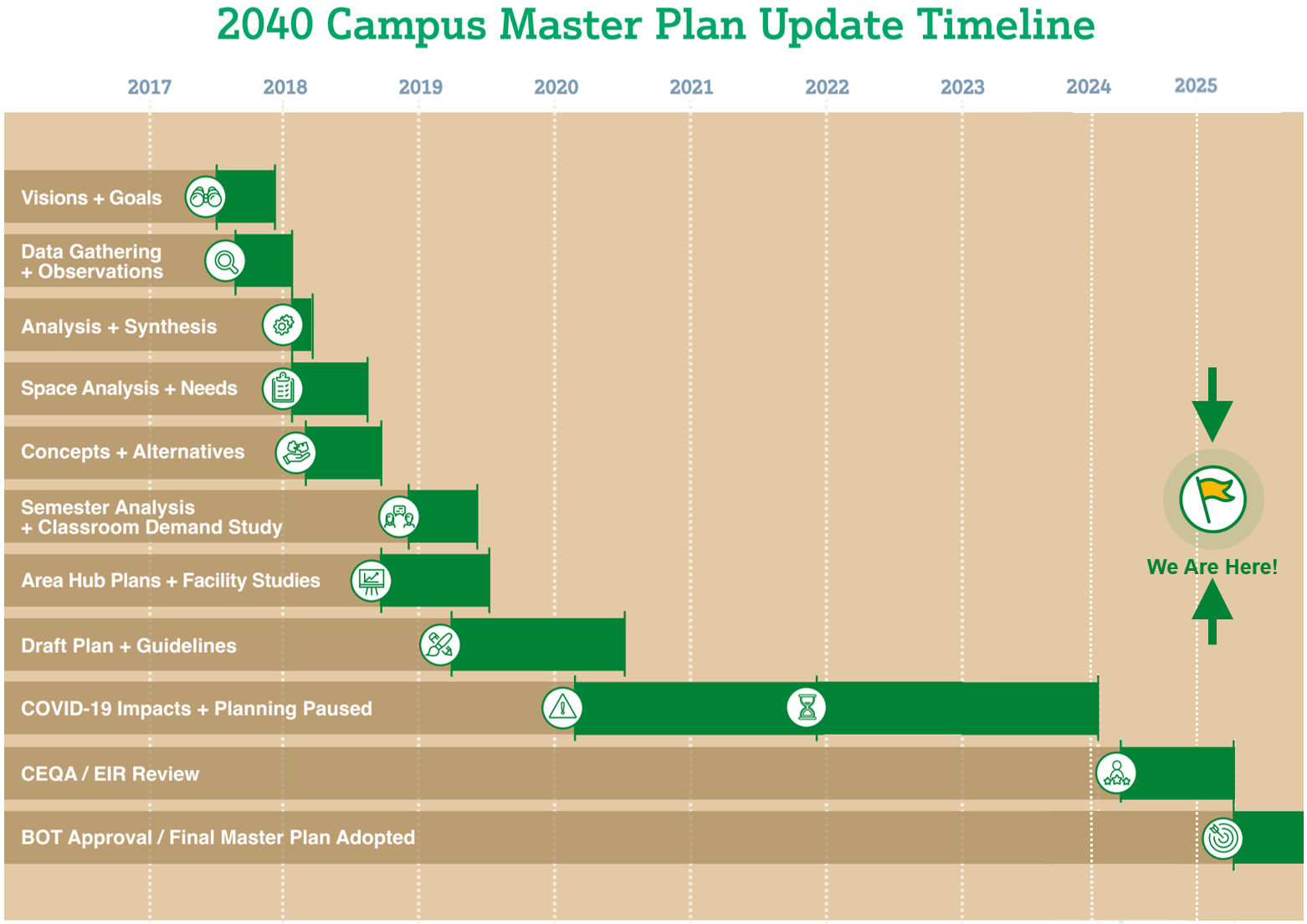 2040 Campus Master Plan Update timeline.  Bar graph depicting major milestones towards development and approval of the 2040 campus master plan from years 2017 through 2025 timeframe. An arrow shows that the project is currently in the environmental review phase in year 2024 and approval is anticipated to occur in year 2025.