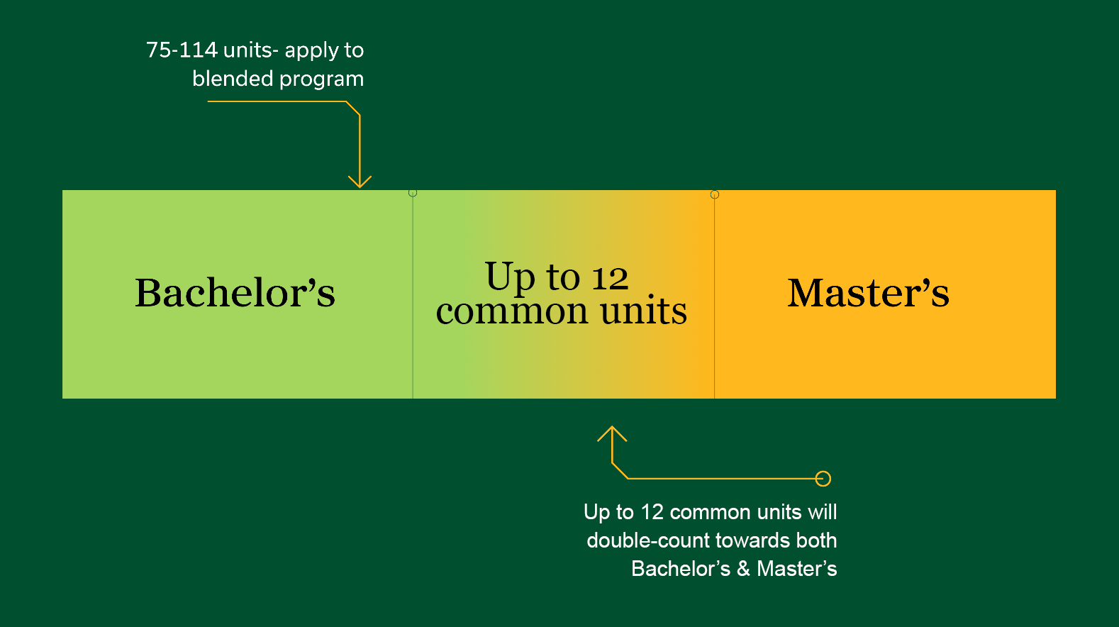 12 units will double count towards masters and bachelors