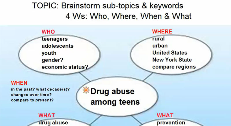 Brainstorm sub-topics and keywords