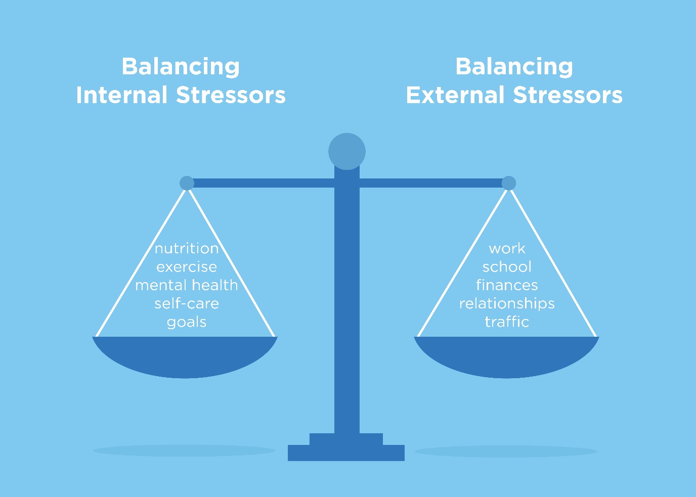 Set of scales with internal stressors on the left side (nutrition, exercise, mental health, self-care, goals) and external stressors (work, school, finances, relationships, traffic) on the right