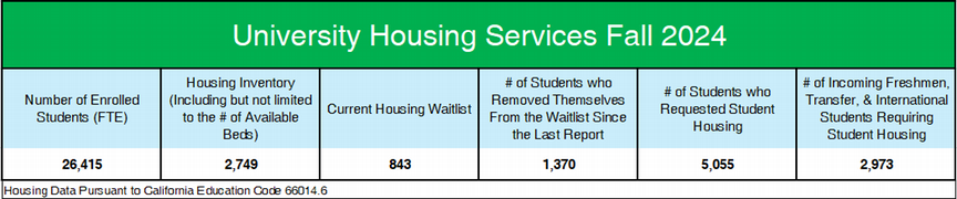 Safety & Housing Reports - University Housing Services Fall 2024 - Number of Enrolled Students (FTE) 26,415. Housing Inventory (Including but not limited to the # of Available Beds) 2,749. Current Housing Waitlist 843. # of Students who Removed Themselves From the Waitlist Since the Last Report 1,370.  # of Students who Requested Student Housing 5,055. # of Incoming Freshmen, Transfer, & International Students Requiring Student Housing 2,973.