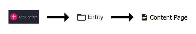 Image displays pictured steps to create add sub content with paragraph beforehand explaining steps.