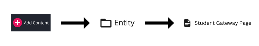 student gateway addcontent