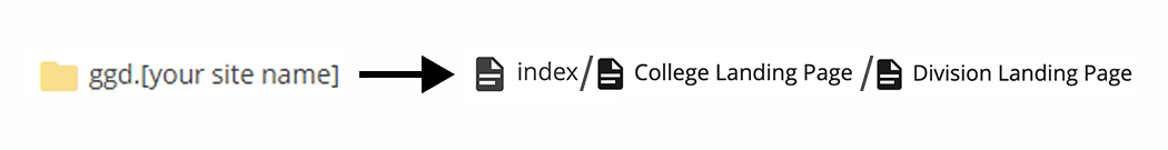 Image showing how to navigate in the Cascade Editor from ggd folder to index page
