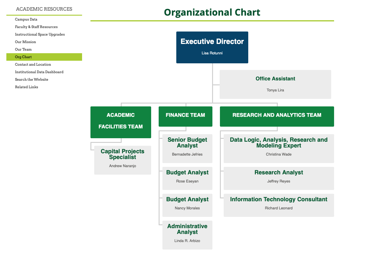 previous template org chart