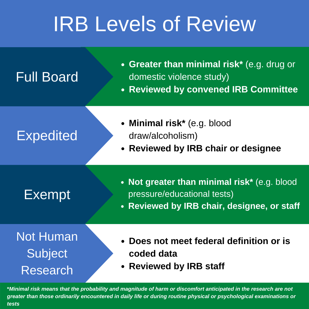 IRB Levels of Review