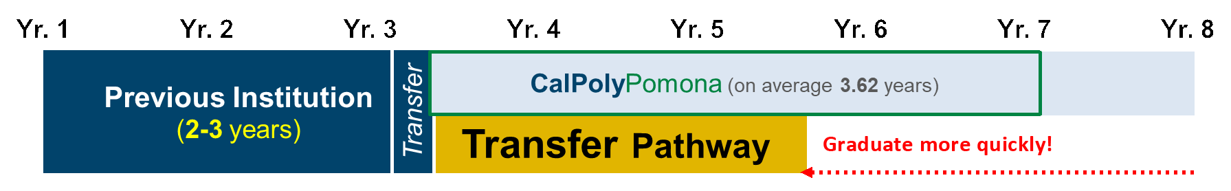 Students will graduate more quickly through Transfer Pathway, reducing their time at CPP