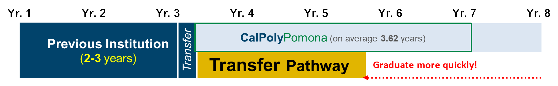 Previous institution for 2-3 years, Transfer Pathways program at CPP for 2 years which lets students graduate more quickly.