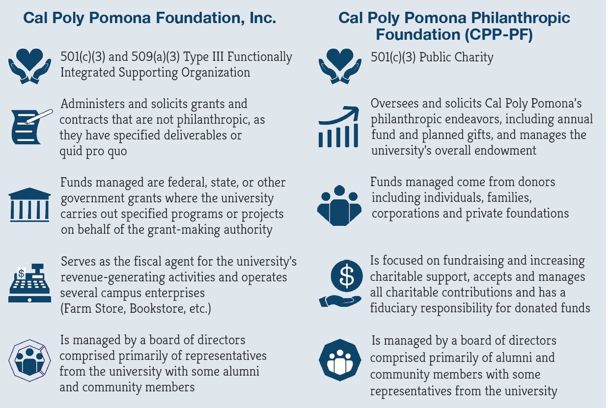 Differences between Cal Poly Pomona Foundatio, Inc and Cal Poly Pomona Philanthropic Foundation
