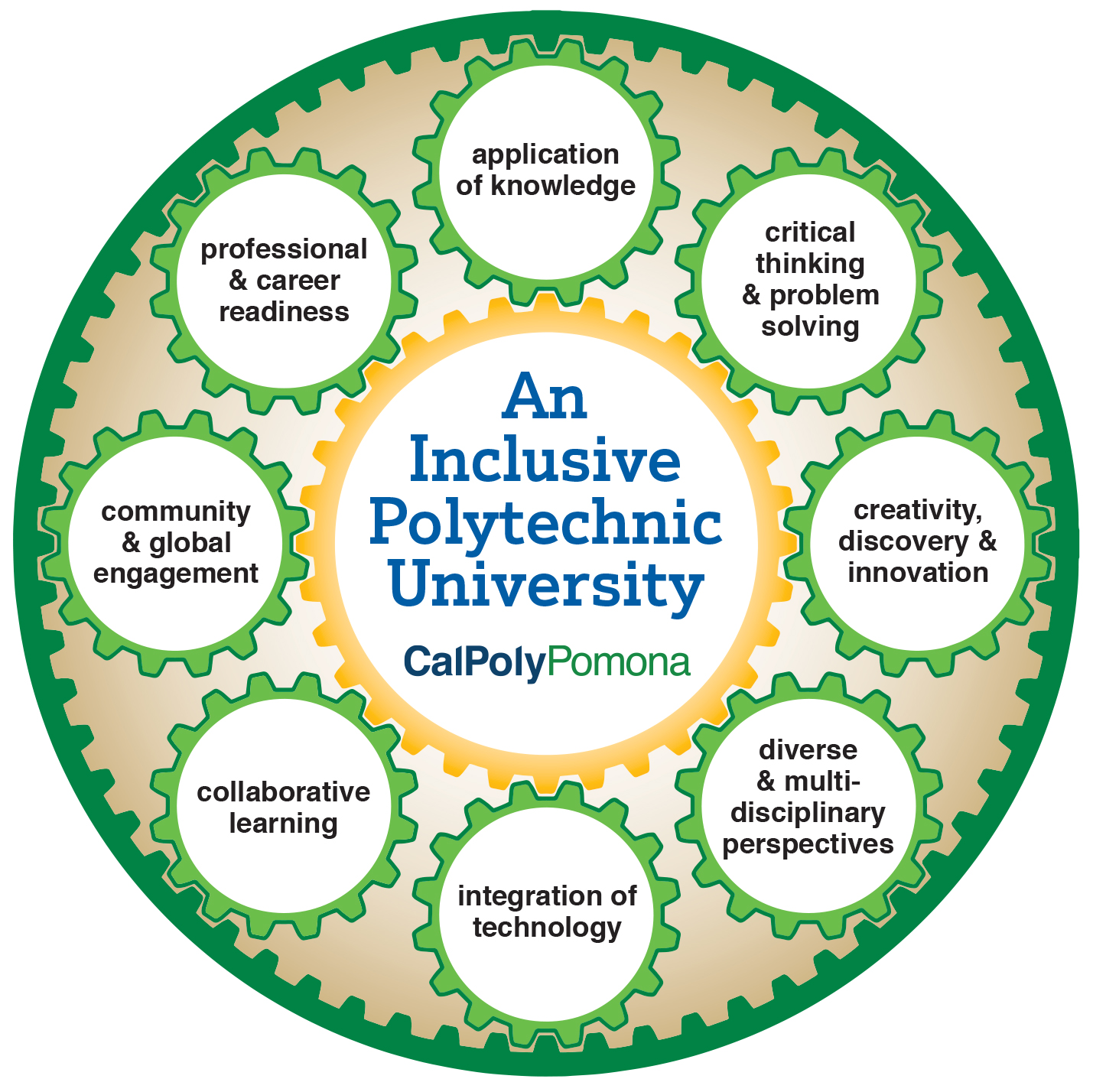 Diagram of the eight elements of the inclusive polytechnic education
