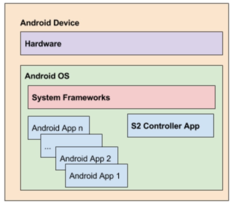 Graphic of Android hardware and operating system