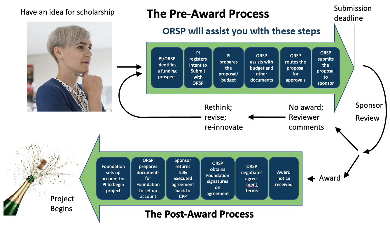 The process of submitting a grant proposal