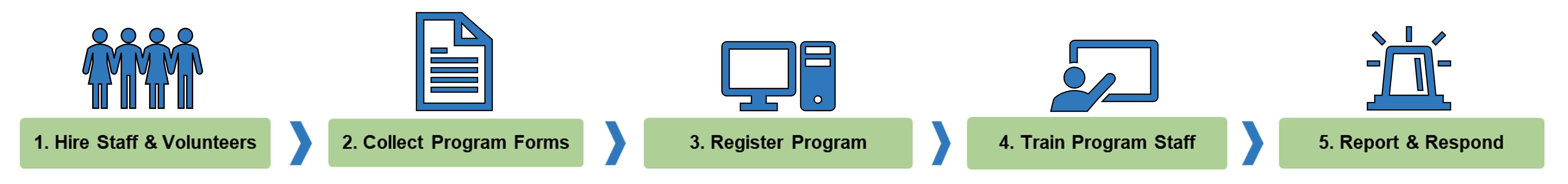 Youth Program Process Flow