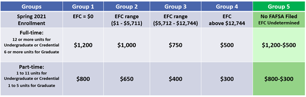 screenshot of HEERF groups table. 