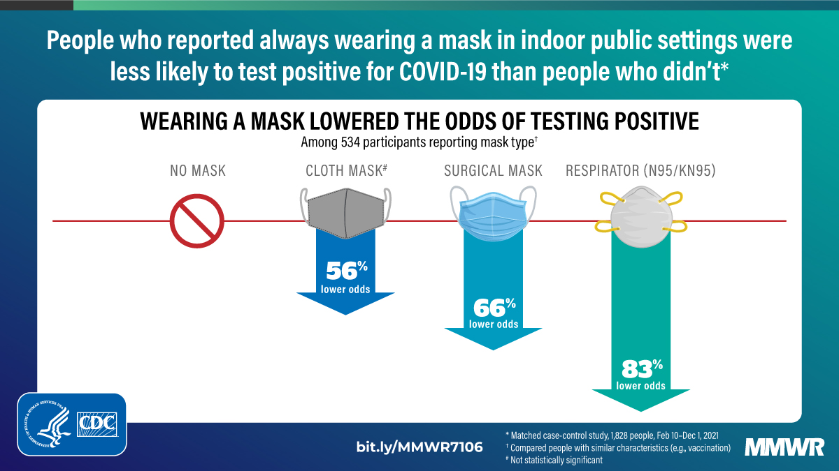 “This figure describes how people who wore a face covering were less likely to test positive than people who didn’t wear one. 56% lower odds with a cloth mask, 66% lower odds with surgical mask, and 83% lower odds with a KN95 or N95 respirator”