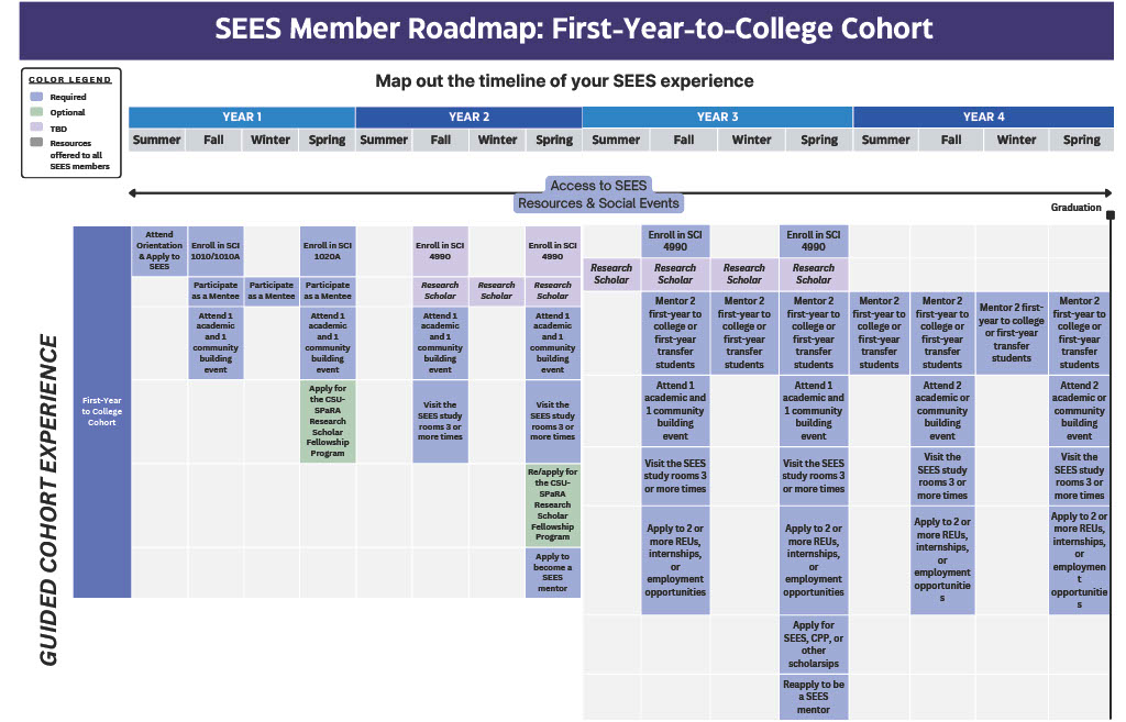 roadmap of 1st yr to college cohort students