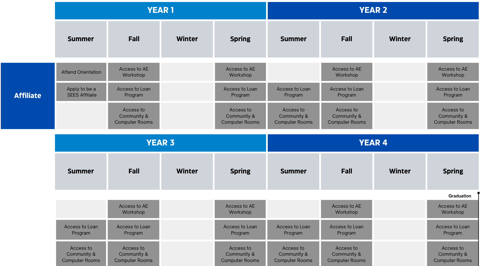 Affiliate Cohort roadmap for SEES program
