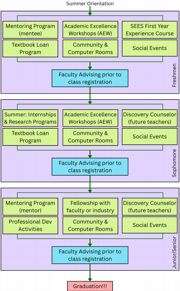 Program structure and flow chart