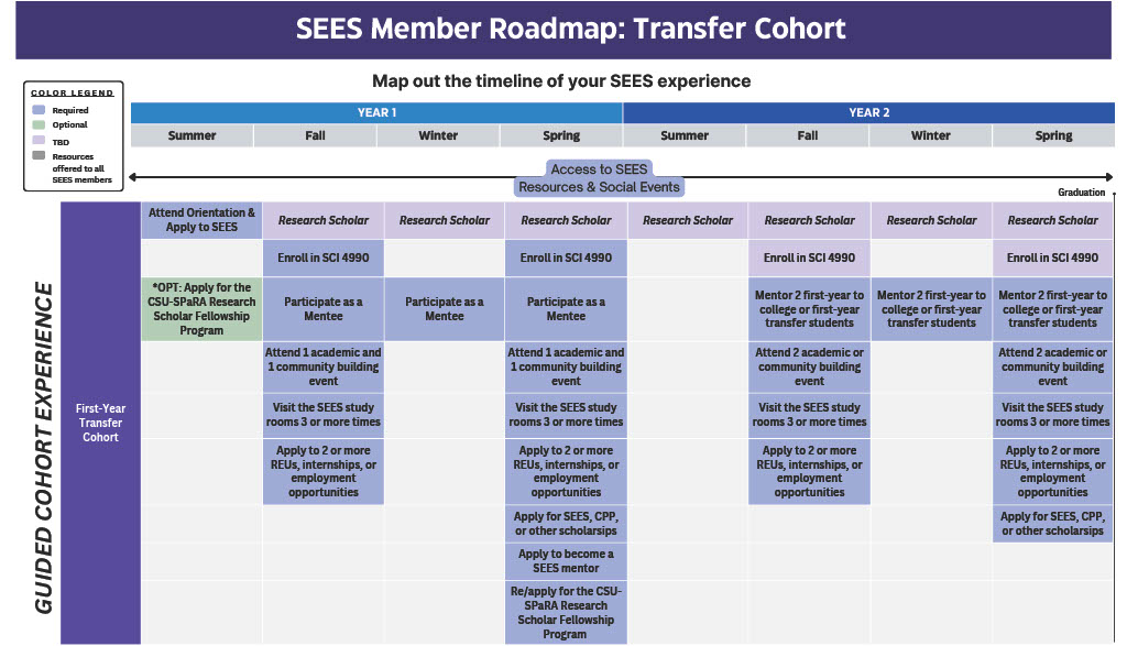 roadmap for transfer cohort members