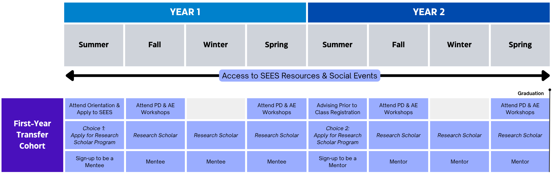 Transfer Cohort roadmap for SEES program