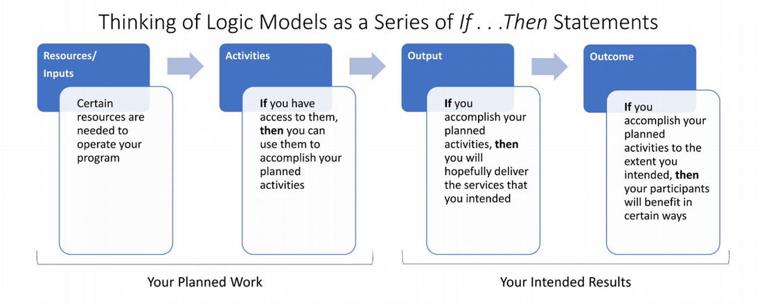 Think of logic model as 'if then' statements