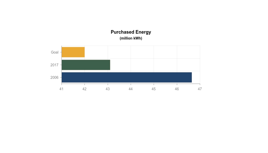 Graph showing the 2006 campus energy consumption (kWh) as less than 47,000,000 and 2017 showing use as approximately 43,000,000 and a line showing our campus goal as 42,000,000