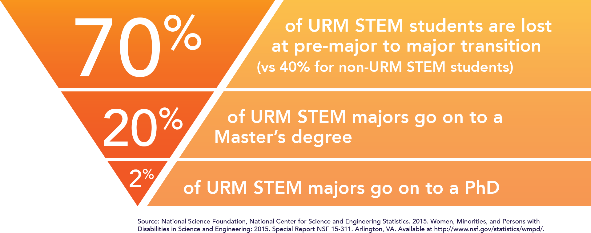 70 percent of URM STEM students are lost at pre-major to major transition (vs 40 percent for non-URM STEM students). 20 percent of URM STEM majors go on to a Master’s degree.  2 percent of URM STEM majors go on to a PhD.