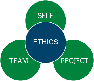 Four Domains Figure showing four circles. Center Circle Ethics, Top Circle Self, Bottom Left Circle Team, Bottom Right Circle Project