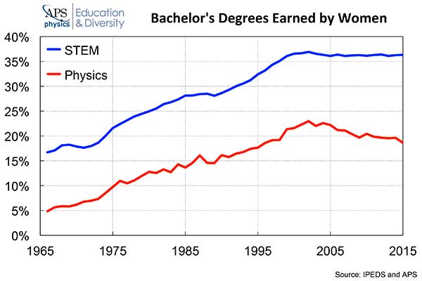 Women earn BS in physics