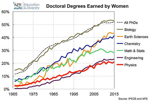 Women earn PHD in physics