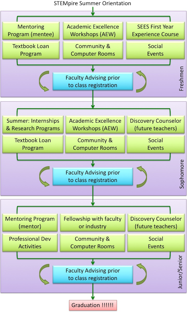 Program structure and flow chart