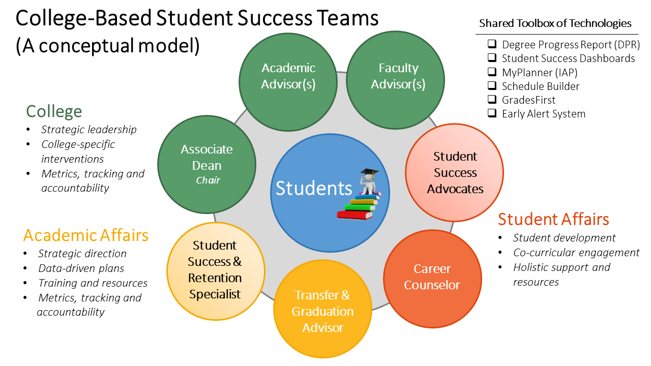 Circle diagram of College-Based Student Success Team organization.